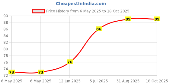 industrybuying.com PENN ELCOM Rubber Foot With Metal Washer - 7/8" Diameter X 9/16" Thickness, 9101 penn elcom Price History Graph from 6 May 2025 to 18 Oct 2025