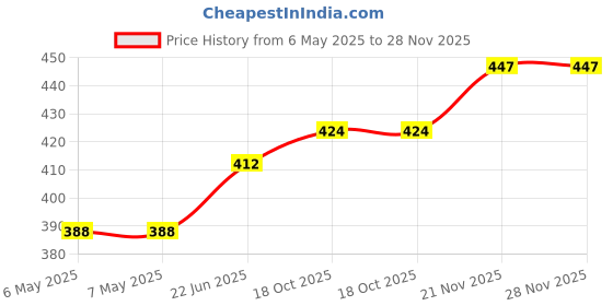 industrybuying.com PENN ELCOM Strap Handle, Rubber/Steel, Black, H1014K penn elcom Price History Graph from 6 May 2025 to 27 Nov 2025