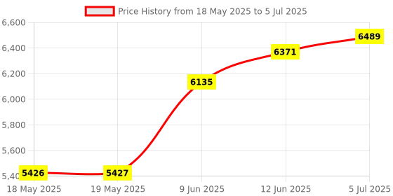 industrybuying.com PENNY & GILES Controller, Joystick, Single Axis, JC100-002-5K penny & giles Price History Graph from 18 May 2025 to 5 Jul 2025