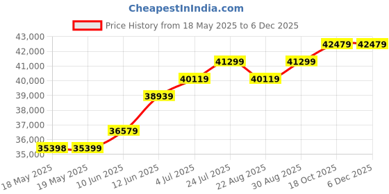 industrybuying.com PENNY & GILES Joystick, 2 Axes, 10Vdc, JC200BS1K1Y penny & giles Price History Graph from 18 May 2025 to 5 Dec 2025