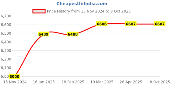 industrybuying.com Pentagon 1-3 mm Key less Drill Chuck with NT30/ISO30 Arbor shank, PKDCISO30 pentagon Price History Graph from 15 Nov 2024 to 7 Oct 2025
