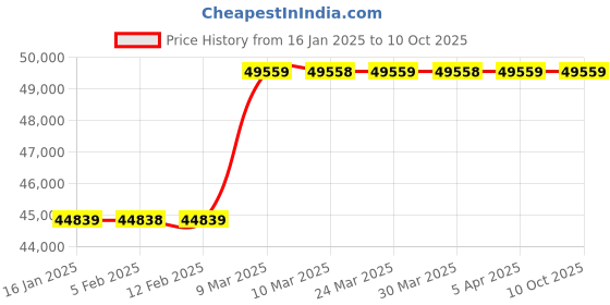 industrybuying.com Pentagon Manual Forklift Stacker 1000 Kg (1 Ton) Lifting Capacity, PT01 pentagon Price History Graph from 16 Jan 2025 to 9 Oct 2025