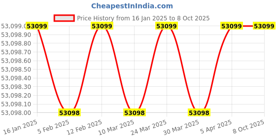industrybuying.com Pentagon Manual Forklift Stacker 2000 Kg (2 Ton) Lifting Capacity, PT02 pentagon Price History Graph from 16 Jan 2025 to 8 Oct 2025