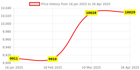 industrybuying.com Pentagon Micro Boring Head Model With ISO40 Shank and Alley Keys, PMBHF18ISO40AK pentagon Price History Graph from 16 Jan 2025 to 26 Apr 2025