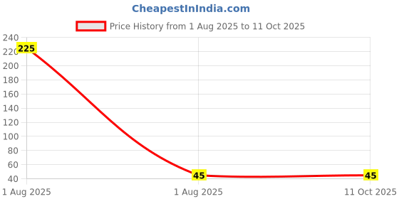 industrybuying.com Pentel Energal Click Roller Gel Pen Plastic Blue 0.7 mm Tip Size for Home, School & Office Use, BL437-R1 pentel Price History Graph from 1 Aug 2025 to 11 Oct 2025