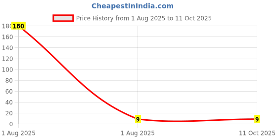 industrybuying.com Pentel iZee Ball Pen Plastic Green 0.7 mm Tip Size for Home, School & Office Use, BX457 pentel Price History Graph from 1 Aug 2025 to 10 Oct 2025