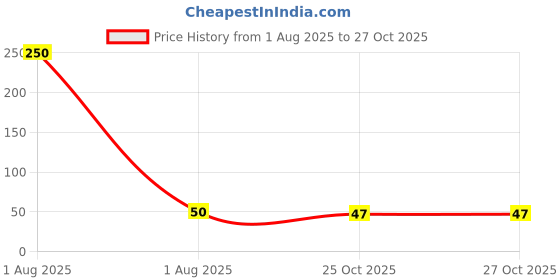 industrybuying.com Pentel Q-Erase Mechanical Pencil Plastic Black Ink Color 0.7 mm Tip Size for Home, School & Office Use, QE427 pentel Price History Graph from 1 Aug 2025 to 26 Oct 2025
