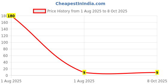 industrybuying.com Pentel Wow Click Ball Pen Plastic Blue Ink Color 1 mm for Home, School & Office Use, BX417 pentel Price History Graph from 1 Aug 2025 to 7 Oct 2025