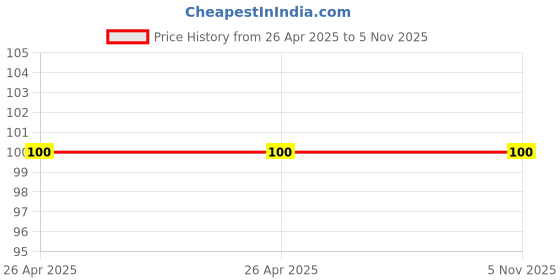 industrybuying.com Pentonic Frost 0.7 mm Blue Ink Ball Pen for Student & Professional (Pack of 10 Pcs) pentonic Price History Graph from 26 Apr 2025 to 2 Nov 2025