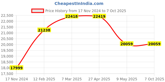 industrybuying.com pepperl+fuchs Pepperl Fuchs Inductive Sensor 15 mm 085973 NBB15-30GM50-E2 pepperl+fuchs Price History Graph from 17 Nov 2024 to 7 Oct 2025