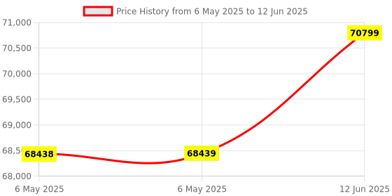 industrybuying.com PEPPERL+FUCHS Absolute Encoder, Mechanical, 10Mm, ENA36TL-S10SA5-0016-IO-ABD01 pepperl+fuchs Price History Graph from 6 May 2025 to 12 Jun 2025