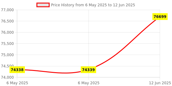 industrybuying.com PEPPERL+FUCHS Absolute Encoder, Mechanical, 6Mm, ENA36TL-R06DA5-0016-IO-RBD01 pepperl+fuchs Price History Graph from 6 May 2025 to 12 Jun 2025