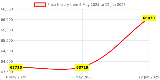 industrybuying.com PEPPERL+FUCHS Absolute Encoder, Mechanical, 6Mm, ENA36TL-S06SA5-0016-IO-ABD01 pepperl+fuchs Price History Graph from 6 May 2025 to 12 Jun 2025