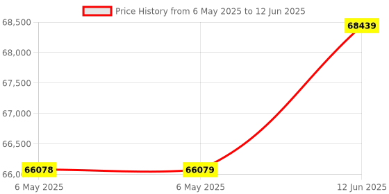 industrybuying.com PEPPERL+FUCHS Absolute Encoder, Mechanical, 6Mm, ENA36TL-S06SA5-1516-IO-ABD01 pepperl+fuchs Price History Graph from 6 May 2025 to 12 Jun 2025