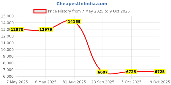 industrybuying.com PEPPERL+FUCHS Coupling, 6X6, ACC-CSP-35162S1-0606 pepperl+fuchs Price History Graph from 7 May 2025 to 8 Oct 2025