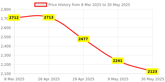 industrybuying.com Pepperl+Fuchs Diffuse Mode Sensor pepperl+fuchs Price History Graph from 8 Mar 2025 to 30 May 2025