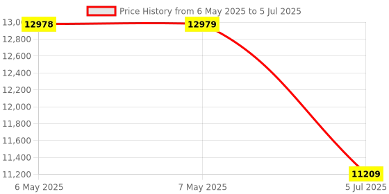 industrybuying.com PEPPERL+FUCHS Inductive Proximity Sensors, 326161-0105 pepperl+fuchs Price History Graph from 6 May 2025 to 5 Jul 2025