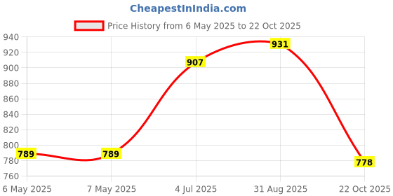 industrybuying.com PEPPERL+FUCHS Mounting Clip, Flat Cable, VAZ-FK-CL1 pepperl+fuchs Price History Graph from 6 May 2025 to 22 Oct 2025