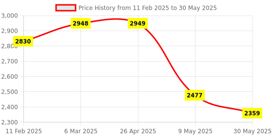 industrybuying.com Pepperl+Fuchs OBT200-18GM60-E5 Diffuse mode sensor 10 - 30 V pepperl+fuchs Price History Graph from 11 Feb 2025 to 30 May 2025