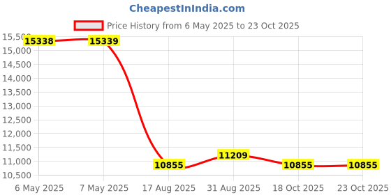 industrybuying.com PEPPERL+FUCHS PA Reflective Tape, 2"H X 100" L, RT2 X 100 pepperl+fuchs pa Price History Graph from 6 May 2025 to 23 Oct 2025