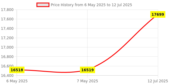 industrybuying.com PEPPERL+FUCHS PA Sensor, Triangulation, M8, 150Mm, OQT150-R100-2EP-IO-V31 pepperl+fuchs pa Price History Graph from 6 May 2025 to 12 Jul 2025