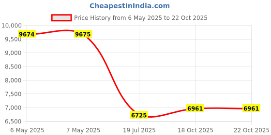 industrybuying.com PEPPERL+FUCHS PA Tape Type:Reflective, RT1 X 100 pepperl+fuchs pa Price History Graph from 6 May 2025 to 21 Oct 2025