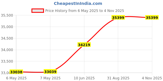 industrybuying.com PEPPERL+FUCHS PA Zener Barrier, Z787 pepperl+fuchs pa Price History Graph from 6 May 2025 to 4 Nov 2025