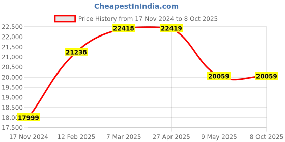 industrybuying.com pepperl+fuchs Pepperl Fuchs Inductive Sensor 15 mm 085973 NBB15-30GM50-E2 pepperl+fuchs Price History Graph from 17 Nov 2024 to 6 Oct 2025