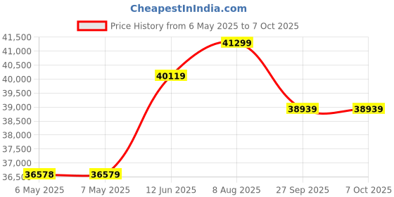 industrybuying.com PEPPERL+FUCHS Proximity Sensor, 40FR1-3 pepperl+fuchs Price History Graph from 6 May 2025 to 6 Oct 2025