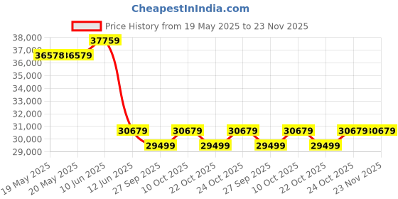 industrybuying.com PEPPERL+FUCHS Ultrasonic Sensor, 300Khz, 500Mm, UC500-18GS-2EP-IO-V15 pepperl+fuchs Price History Graph from 19 May 2025 to 23 Nov 2025