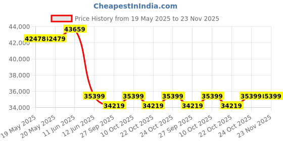 industrybuying.com PEPPERL+FUCHS Ultrasonic Sensor, 300Khz, 500Mm, UC500-18GS-IUEP-IO-V15 pepperl+fuchs Price History Graph from 19 May 2025 to 23 Nov 2025