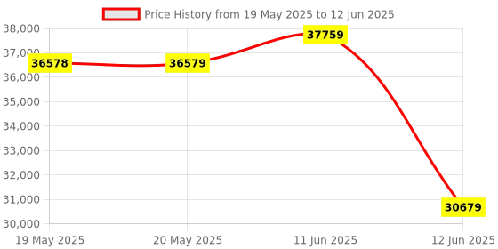 industrybuying.com PEPPERL+FUCHS Ultrasonic Sensor W/Io Link, 255Khz, 1M, UC1000-18GS-2EP-IO-V15 pepperl+fuchs Price History Graph from 19 May 2025 to 12 Jun 2025