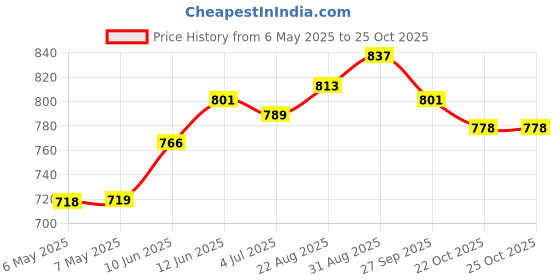 industrybuying.com PERANCEA Can, Pcb Mount, 20X20X15Mm, PCMC1 perancea Price History Graph from 6 May 2025 to 24 Oct 2025