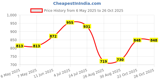 industrybuying.com PERANCEA Can, Pcb Mount, 25X25X15Mm, PCMC2 perancea Price History Graph from 6 May 2025 to 22 Oct 2025