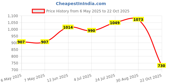 industrybuying.com PERANCEA Can, Pcb Mount, 40X30X15Mm, PCMC5 perancea Price History Graph from 6 May 2025 to 22 Oct 2025