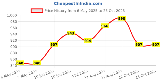 industrybuying.com PERANCEA Can, Pcb Mount, 40X40X15Mm, PCMC7 perancea Price History Graph from 6 May 2025 to 24 Oct 2025