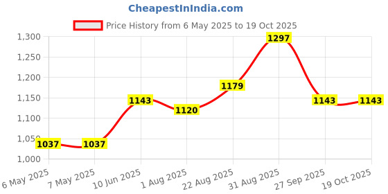 industrybuying.com PERANCEA Can, Pcb Mount, 50X50X15Mm, PCMC8 perancea Price History Graph from 6 May 2025 to 17 Oct 2025