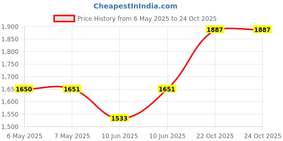 industrybuying.com PERANCEA Can, With Fingered Lid, 50X25X15Mm, CFL7T perancea Price History Graph from 6 May 2025 to 24 Oct 2025