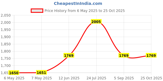 industrybuying.com PERANCEA Enclosure, Rfi/Emi, Closed Frame, CFL1T perancea Price History Graph from 6 May 2025 to 25 Oct 2025