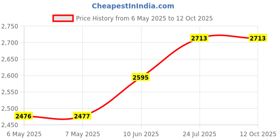 industrybuying.com PERANCEA Enclosure, Rfi/Emi, Closed Frame, CFL3T perancea Price History Graph from 6 May 2025 to 12 Oct 2025