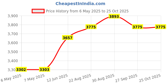 industrybuying.com PERANCEA Enclosure, Rfi/Emi, Closed Frame, CFL4T perancea Price History Graph from 6 May 2025 to 25 Oct 2025