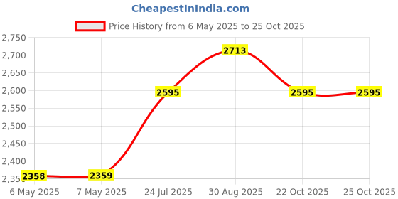 industrybuying.com PERANCEA Enclosure, Rfi/Emi, Open Frame, FFL1T perancea Price History Graph from 6 May 2025 to 25 Oct 2025