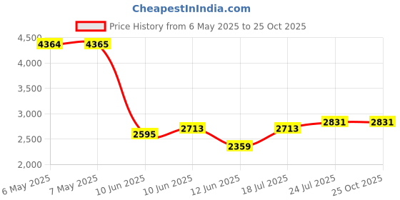 industrybuying.com PERANCEA Enclosure, Rfi/Emi, Open Frame, FFL2T perancea Price History Graph from 6 May 2025 to 25 Oct 2025