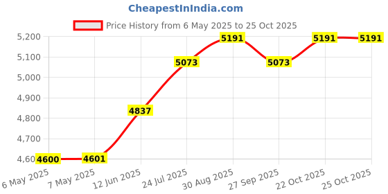 industrybuying.com PERANCEA Enclosure, Rfi/Emi, Open Frame, FFL4T perancea Price History Graph from 6 May 2025 to 25 Oct 2025