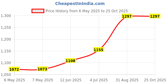 industrybuying.com PERANCEA Enclosure, Rfi/Emi, Pcb Mount, PFL1T perancea Price History Graph from 6 May 2025 to 24 Oct 2025