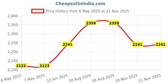 industrybuying.com PERANCEA Enclosure, Rfi/Emi, Pcb Mount, PFL7T perancea Price History Graph from 6 May 2025 to 21 Nov 2025