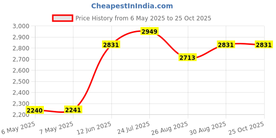 industrybuying.com PERANCEA Enclosure, Rfi/Emi, Pcb Mount, PFL8T perancea Price History Graph from 6 May 2025 to 25 Oct 2025