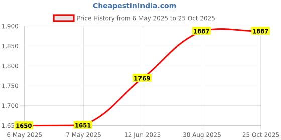 industrybuying.com PERANCEA Enclosure, Rfi/Emi, Steel, 50X50X15Mm, PFL6T. perancea Price History Graph from 6 May 2025 to 25 Oct 2025