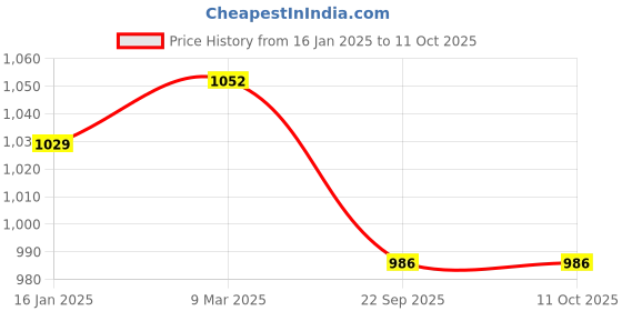 industrybuying.com Perfecxa Pulse Oximeter Q3 perfecxa Price History Graph from 16 Jan 2025 to 11 Oct 2025