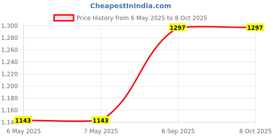 industrybuying.com PERFORMANCE TOOLS 4" Adjustable Wrench, W30704 performance tools Price History Graph from 6 May 2025 to 6 Oct 2025